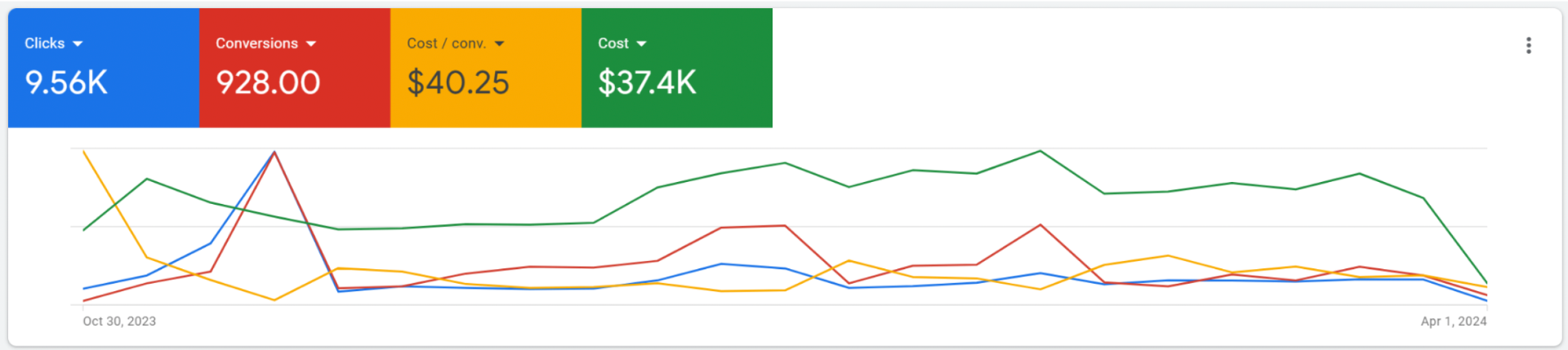 64% Cost-Per-Lead Drop for Regulatory-Compliance - Performance Results