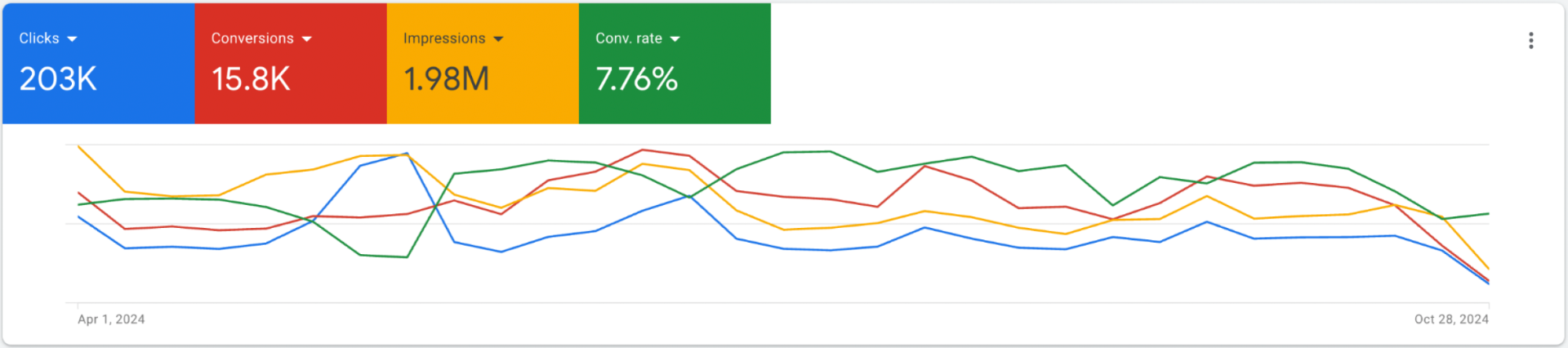73% More Traffic & 43% More Leads for Digital Forensics - Performance Results