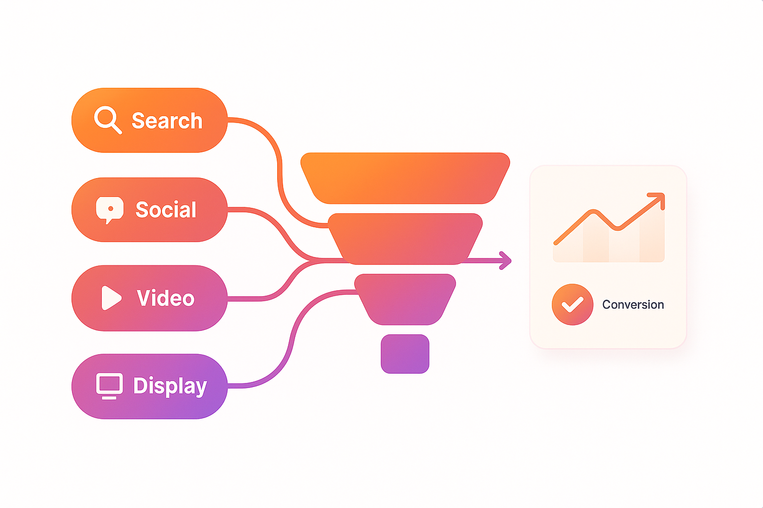 Funnel optimization diagram showing multiple marketing channels (Search, Social, Video, Display) flowing through a strategic funnel to achieve conversion