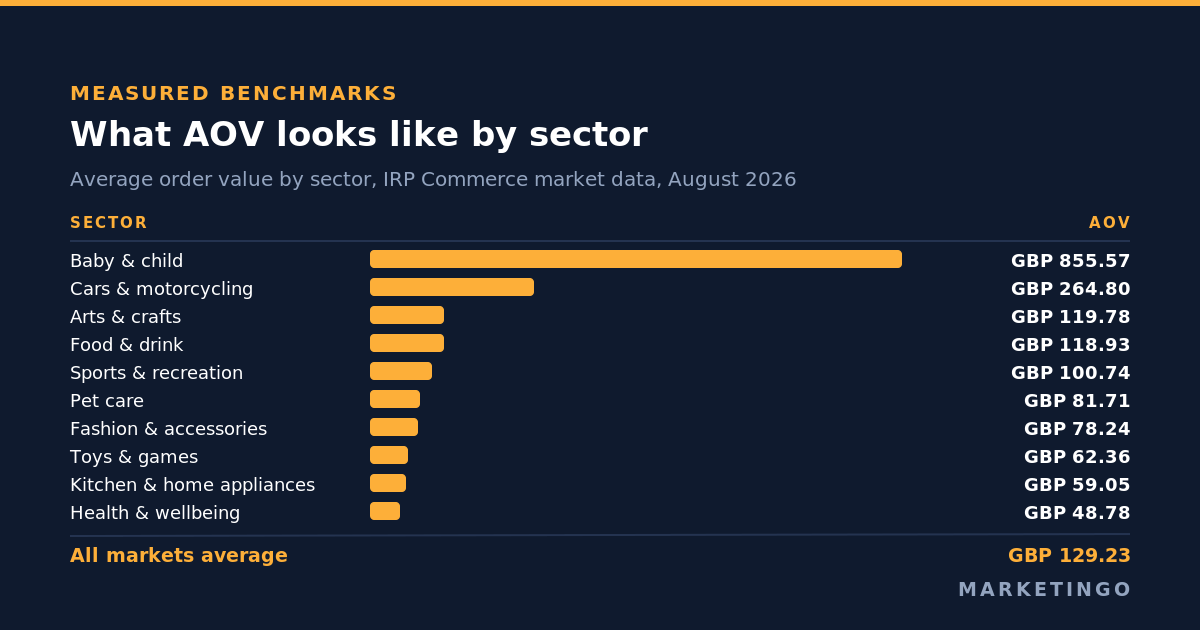 Average order value by sector from IRP Commerce market data for August 2026: baby and child £855.57, cars and motorcycling £264.80, food and drink £118.93, arts and crafts £119.78, sports and recreation £100.74, pet care £81.71, fashion £78.24, toys and games £62.36, kitchen and home appliances £59.05, health and wellbeing £48.78, against an all-markets average of £129.23