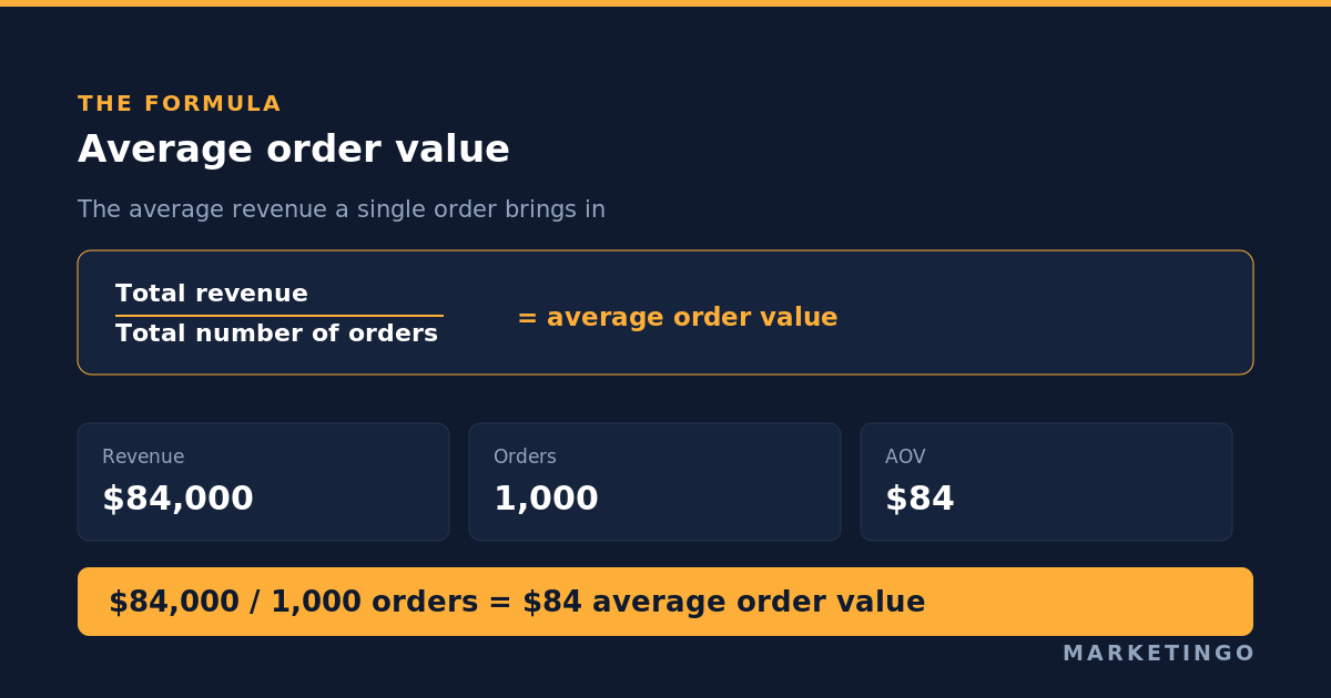 Average order value: the formula, 2026 benchmarks, and why a higher AOV does not always raise your bid ceiling