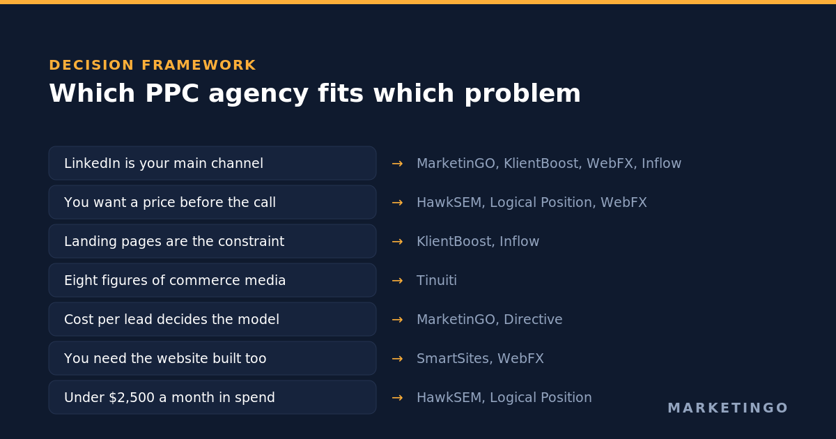 Decision framework for choosing a PPC agency by channel, budget and constraint