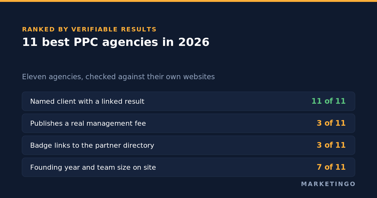 11 best PPC agencies in 2026, ranked by verifiable results