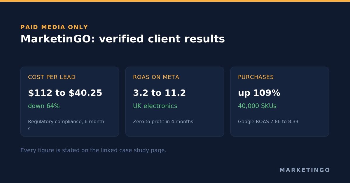 MarketinGO verified results: cost per lead down 64%, ROAS from 3.2 to 11.2, purchases up 109%