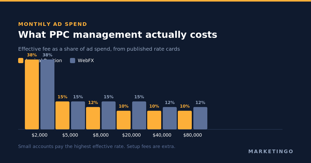 Effective PPC management fee as a percentage of ad spend across published agency rate cards
