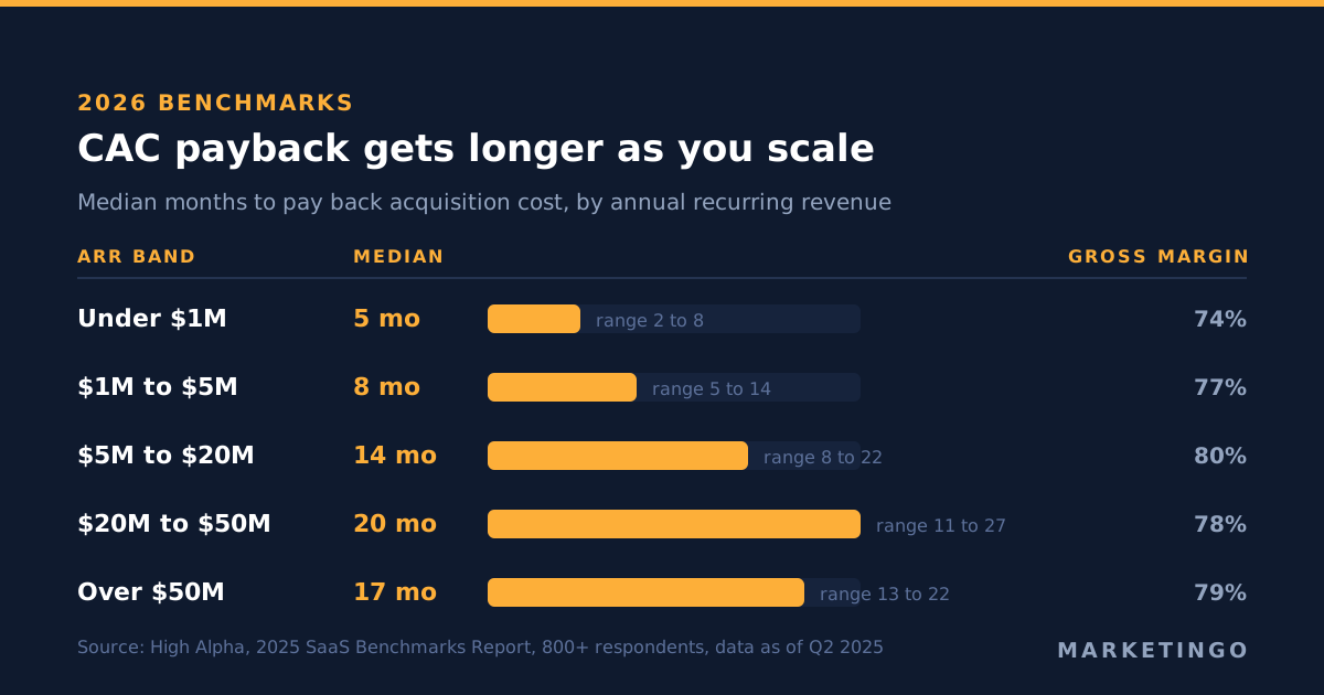 CAC payback period medians by annual recurring revenue band from the High Alpha 2025 survey of more than 800 companies: 5 months below $1 million, 8 months at $1 to 5 million, 14 months at $5 to 20 million, 20 months at $20 to 50 million and 17 months above $50 million