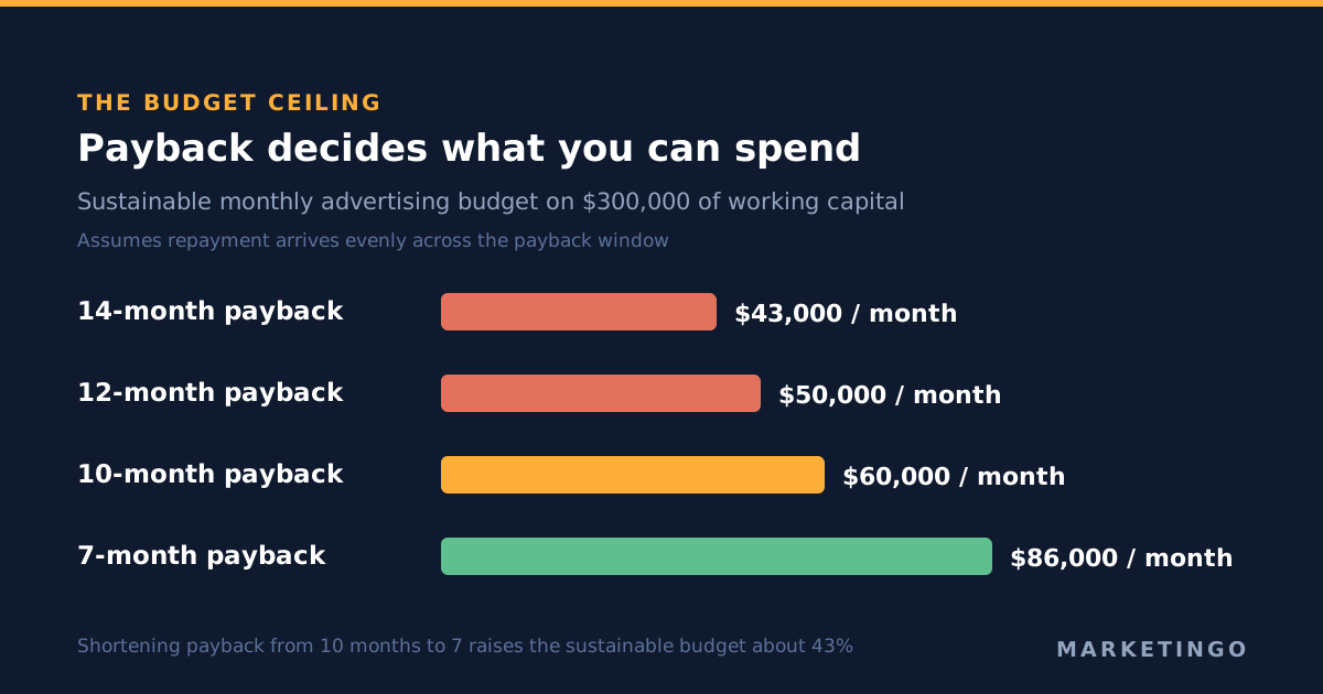 Sustainable monthly advertising budget on $300,000 of working capital: about $43,000 a month at a 14-month payback, $60,000 at 10 months and $86,000 at 7 months