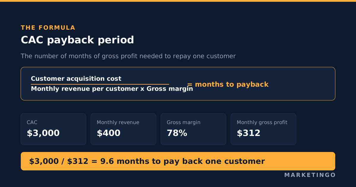 CAC payback period: the formula, 2026 benchmarks, and the 12-month rule read properly