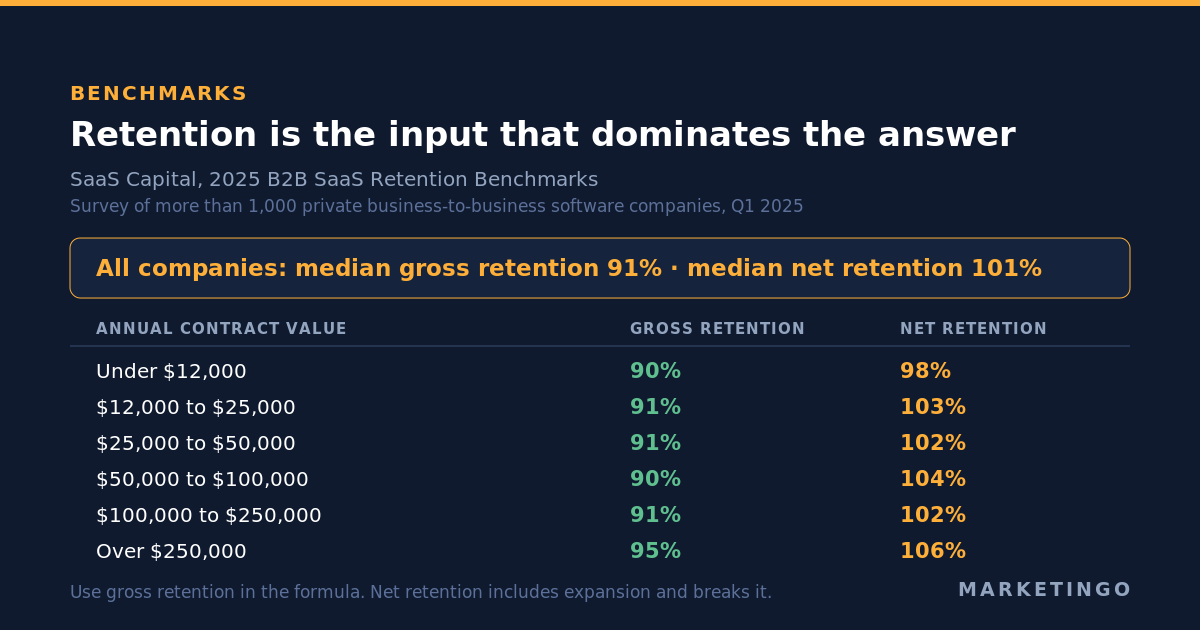 Retention benchmark table from the SaaS Capital 2025 survey of more than 1,000 private business-to-business software companies: median gross revenue retention 91 percent and median net revenue retention 101 percent, with gross retention by annual contract value band ranging from 90 to 95 percent