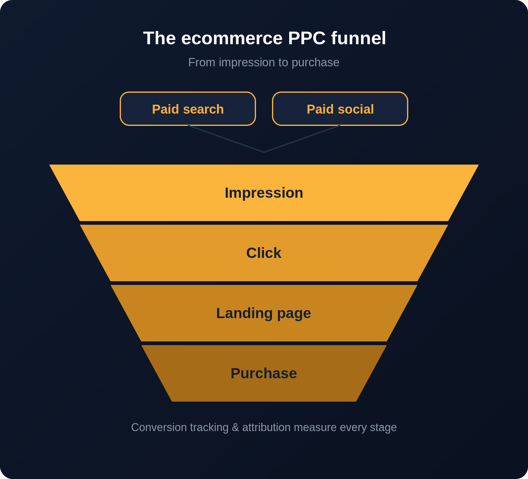 Ecommerce PPC funnel from impression to purchase