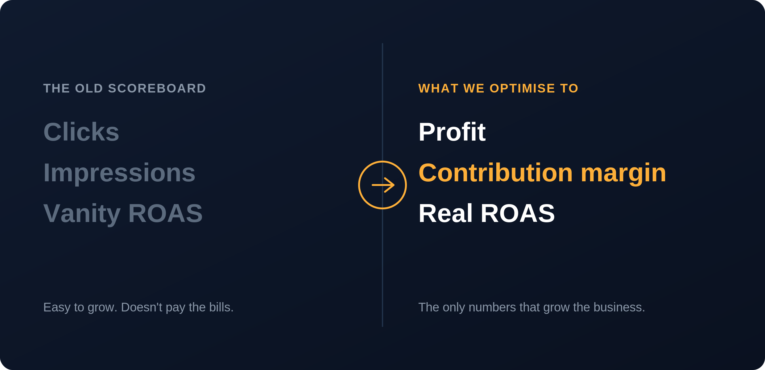 Ecommerce PPC agencies judged on profit not clicks