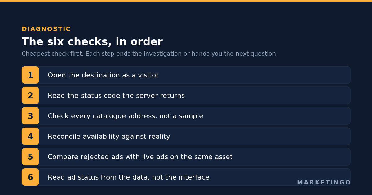 The six checks in order when Facebook ads are rejected without a clear reason: open the destination as a visitor, read the status code the server returns, check every catalogue address rather than a sample, reconcile availability against reality, compare rejected ads with live ads on the same asset, and read ad status from the data rather than the interface