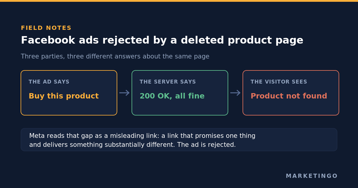 Facebook ads rejected: how we traced a months-long rejection wave to deleted product pages