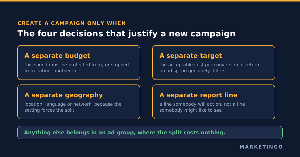 The four decisions that justify a new Google Ads campaign: a separate budget, a separate bid strategy target, a separate geography or network, or a separate line in reporting. Anything else belongs in an ad group