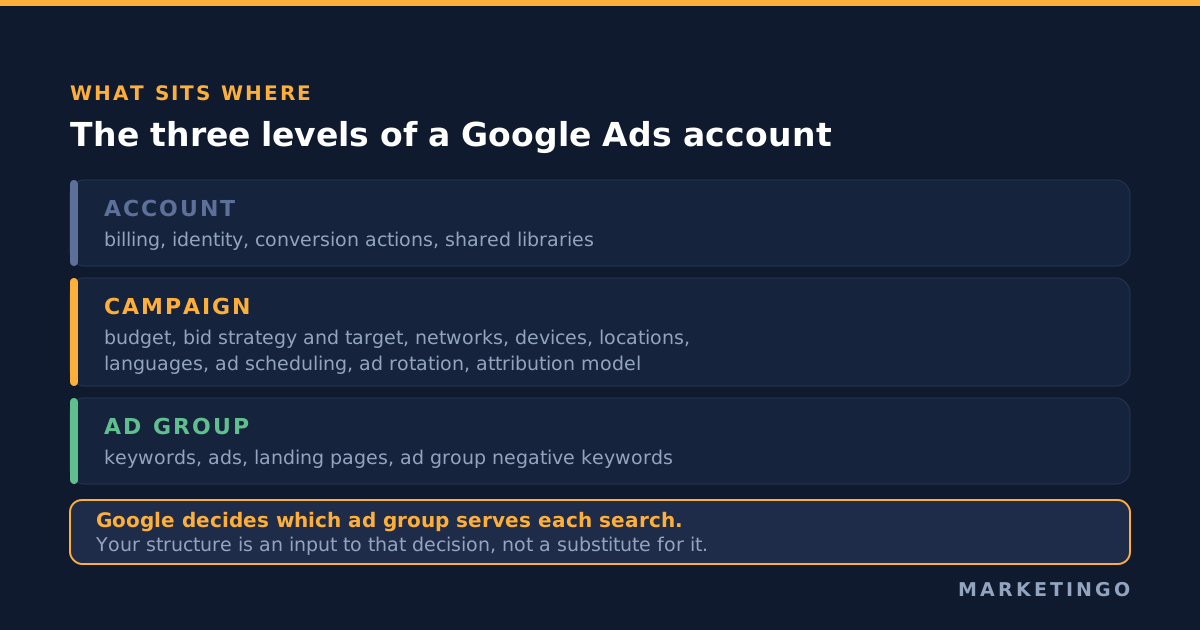 Google Ads account structure: what it still controls