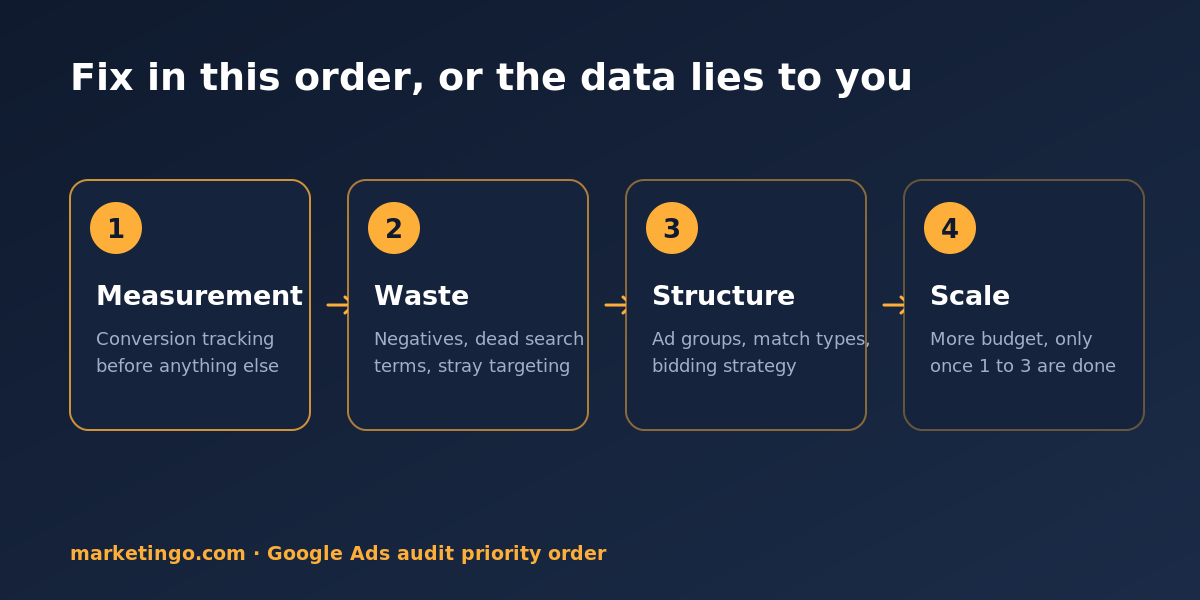 Google Ads audit priority order: measurement, waste, structure, then scale