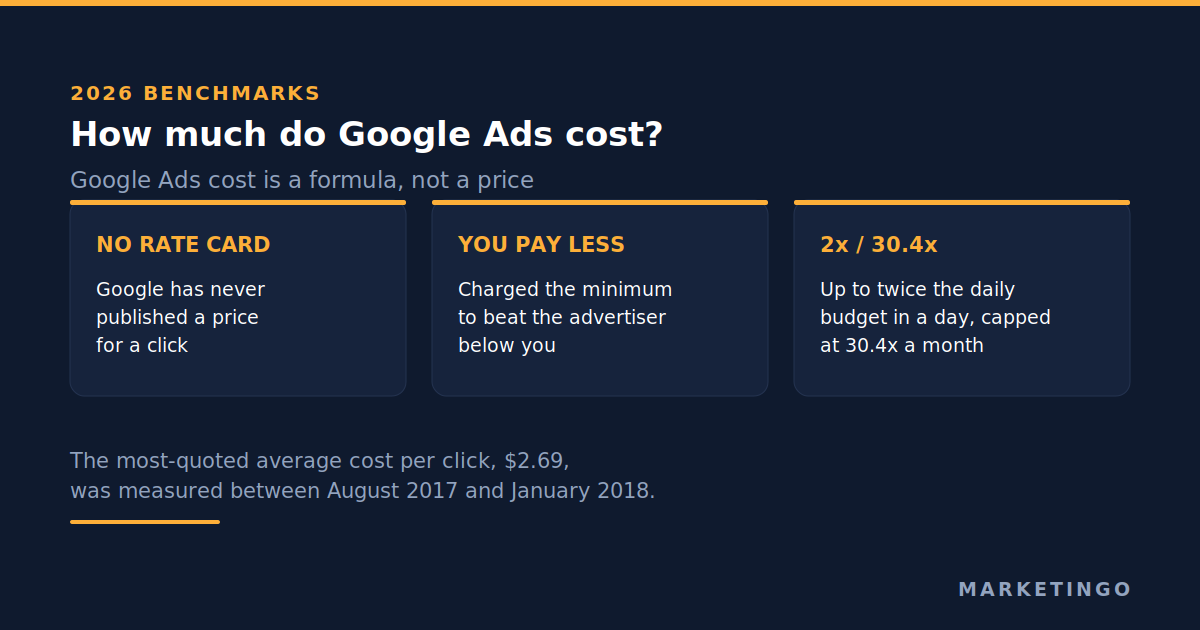 How much do Google Ads cost? What Google publishes, the benchmark that is eight years old, and the number your own account produces