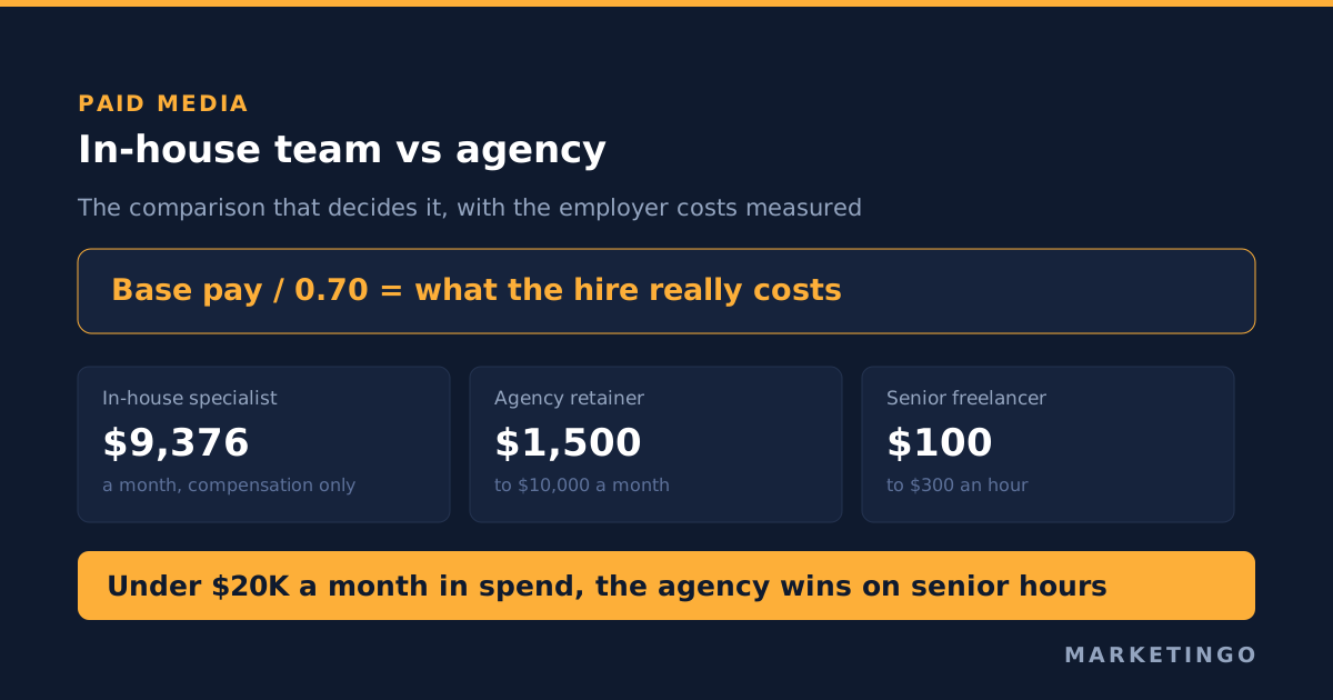 In-house marketing team vs agency for paid media: what each really costs, and where the answer flips