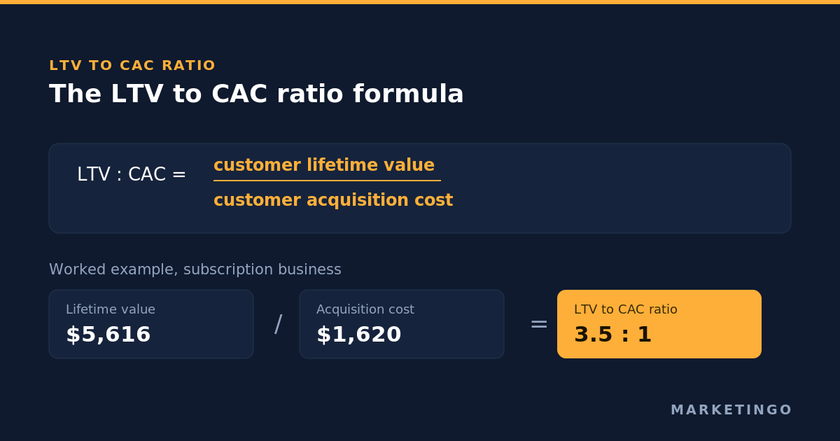 LTV to CAC ratio: how to calculate it, what good looks like, and why it decays as you scale