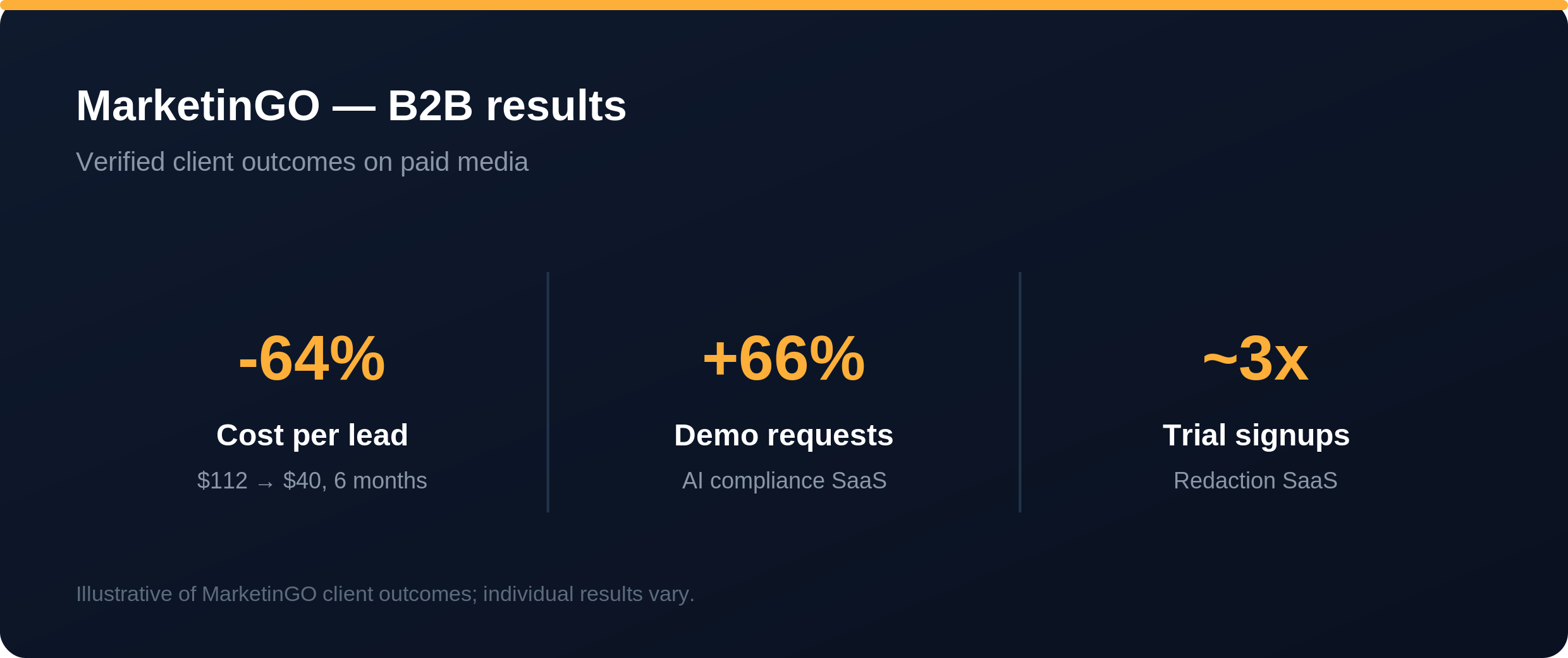 MarketinGO B2B results: 64% lower cost per lead, 66% more demos, 3x trials