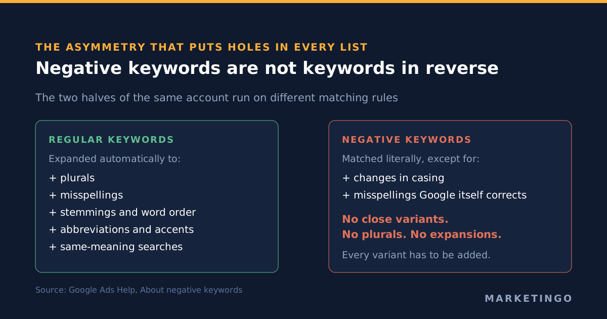 Negative keywords in Google Ads: match types, limits, and why your list blocks less than you think