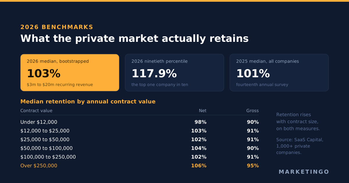 Net revenue retention benchmarks from the SaaS Capital surveys of more than 1,000 private business-to-business software companies: 2026 median of 103 percent and ninetieth percentile of 117.9 percent for bootstrapped companies, 2025 all-company median of 101 percent, and net retention by annual contract value band rising from 98 percent under 12,000 dollars to 106 percent above 250,000 dollars