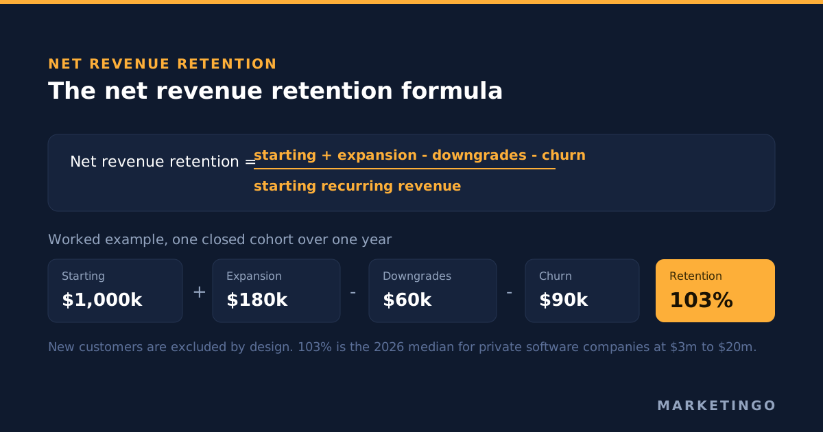 Net revenue retention: the formula and 2026 benchmarks