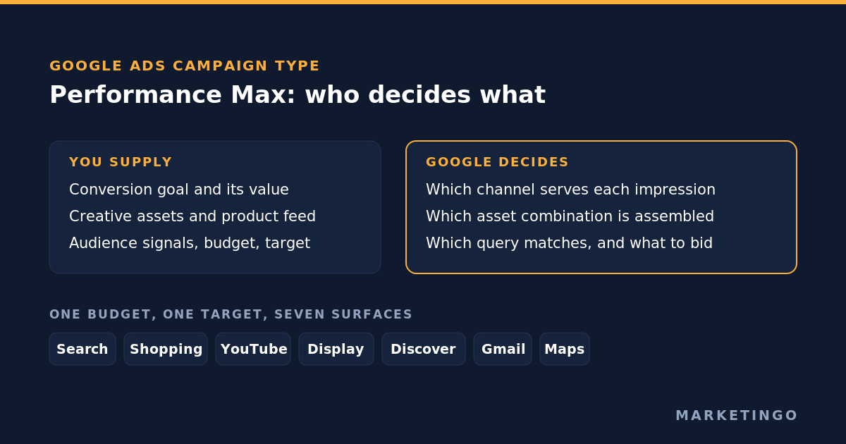 Google Performance Max campaigns: what they optimise, what you can control, and what changed in 2026