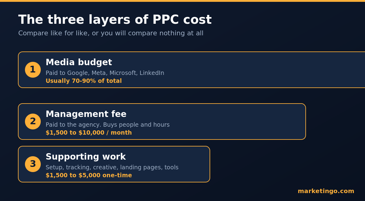 The three layers of PPC cost: media budget, agency retainer, supporting work