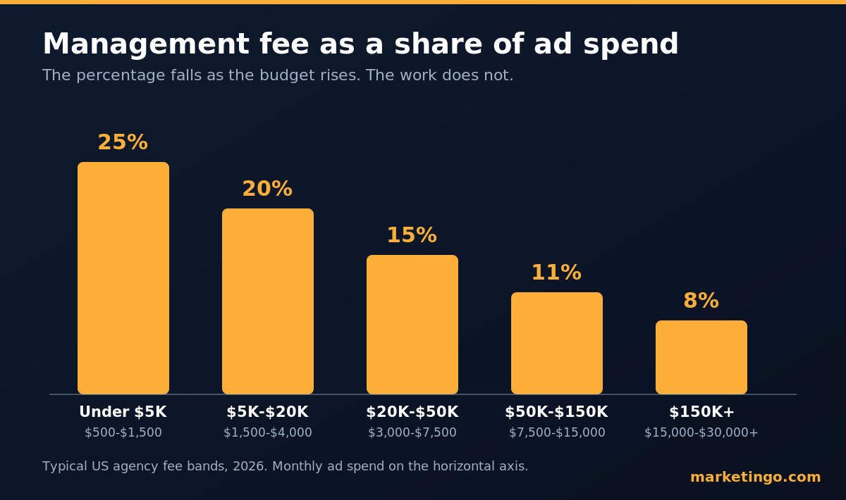 PPC management fee as a share of ad spend across budget bands