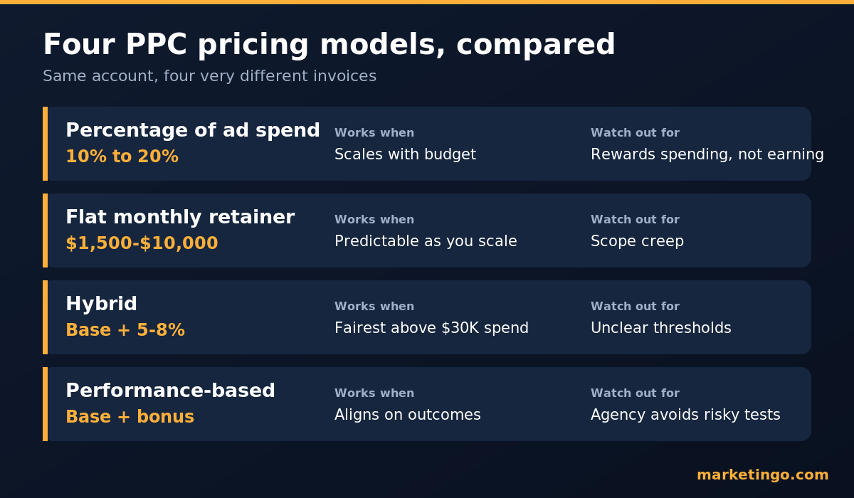 Four PPC management pricing models compared: percentage of spend, flat retainer, hybrid, performance