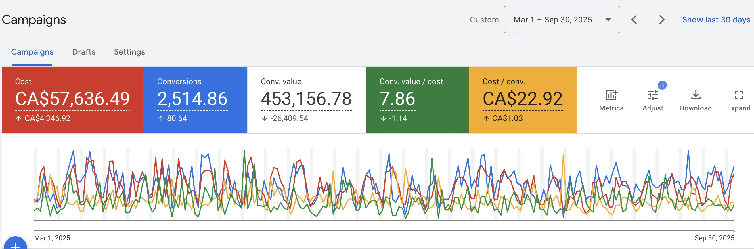 Google Ads — before and after — Before: Mar 1 - Sep 30, 2025 — 7.86 ROAS